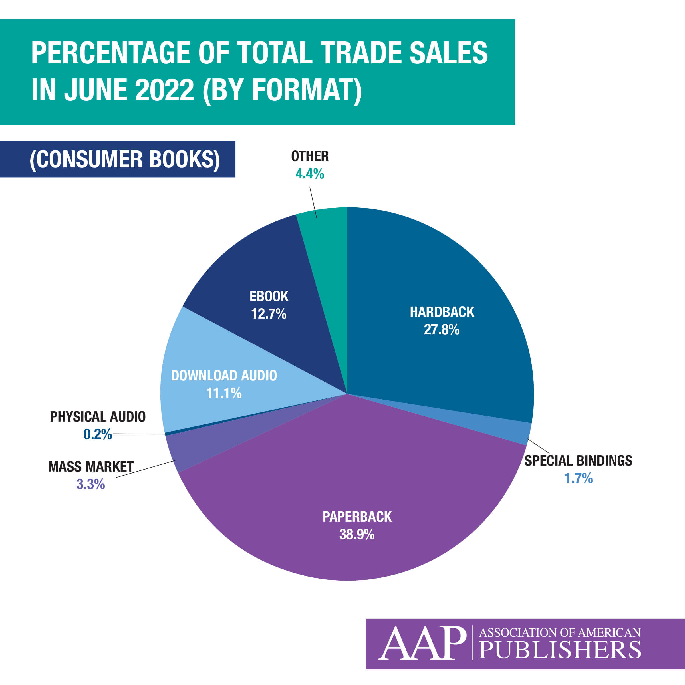 AAP Pie Chart Percentage Trade Sales June 22