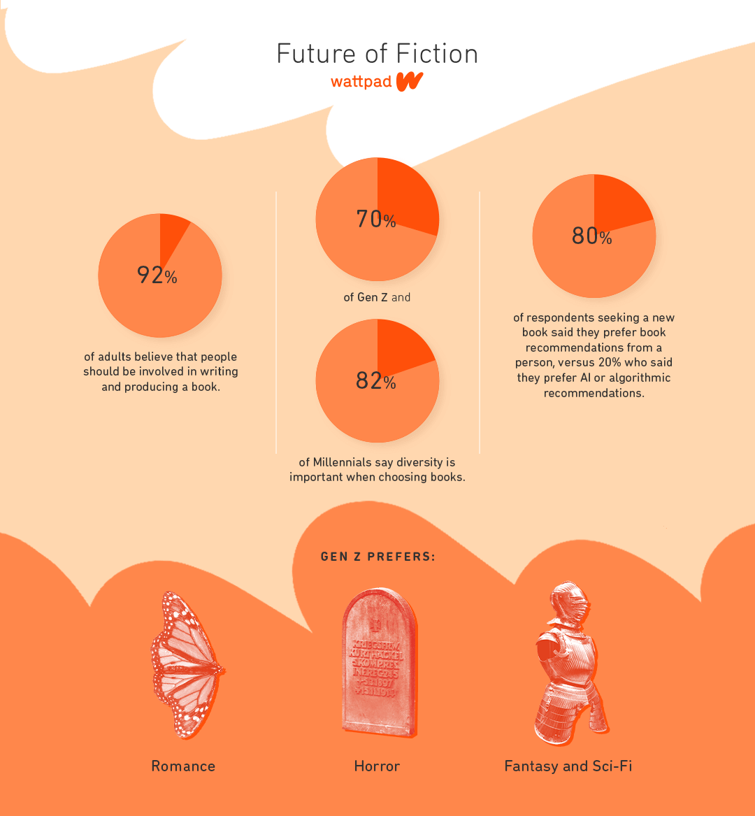 Wattpad Research 1
